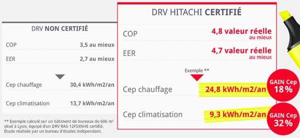 Hitachi DRV Eurovent