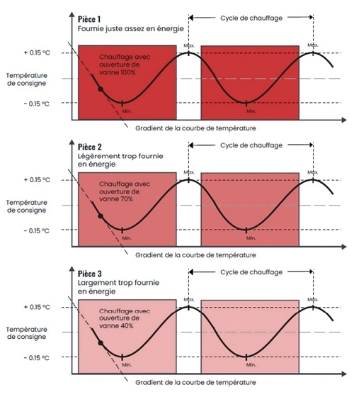 Courbe illustrant les oscillations de température et l’ouverture de vanne dans une pièce