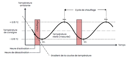Courbe de température illustrant le fonctionnement d’un système de régulation thermocyclique Graphique représentant la courbe de température d’un espace chauffé avec une régulation thermocyclique, montrant les phases d’allumage et d’arrêt du chauffage