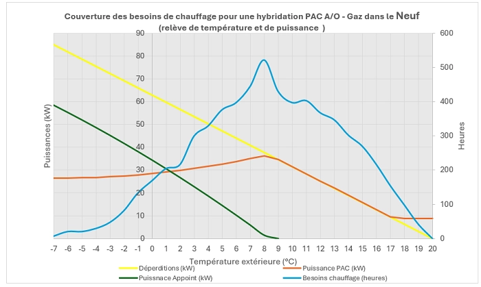 Gaz dans le neuf