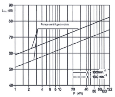 Diagramme donnant le niveau de bruit