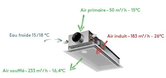 Poutres climatiques