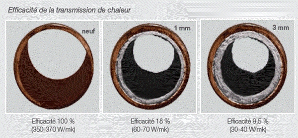 Efficacité de la transmission de chaleur Efficacité de la transmission de chaleur