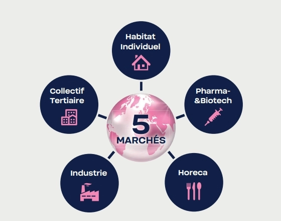 L'expertise BWT au service de tous les marchés