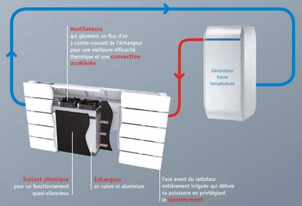 Ventilo-radiateur® conçu pour les installations basse température