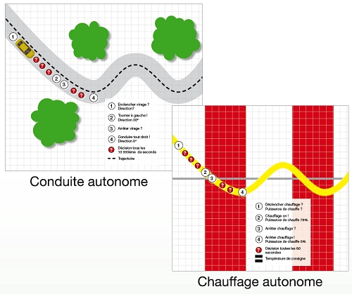 Schéma de la conduite de chauffage en régulation thermocyclique Graphe illustrant la régulation intelligente et thermocyclique du chauffag