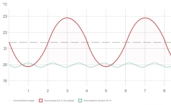 Graphe illustrant le fonctionnement d’une régulation thermocyclique