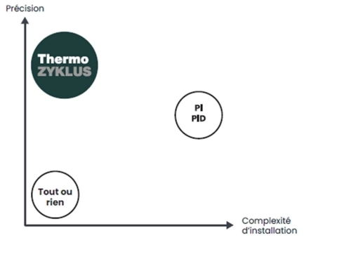 Graphe illustrant l’oscillation thermique d’une installation de chauffage régulée