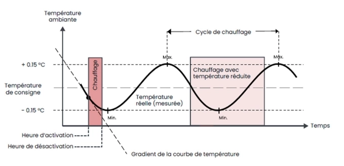 Graphe illustrant le lien entre durée de chauffe et température de départ