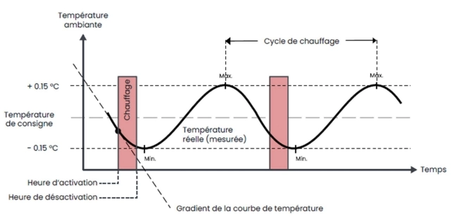 Graphe représentant l’influence du cycle chauffage/extinction sur la température ambiante