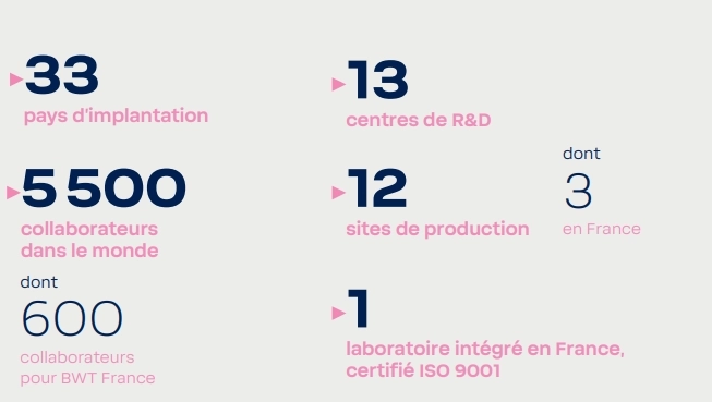 Le groupe BWT en chiffres