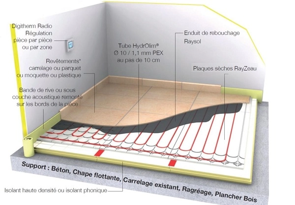 Chauffage et rafraichissement