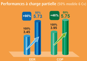 charge partielle performance