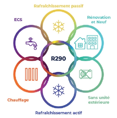 Chauffage rafraichissement