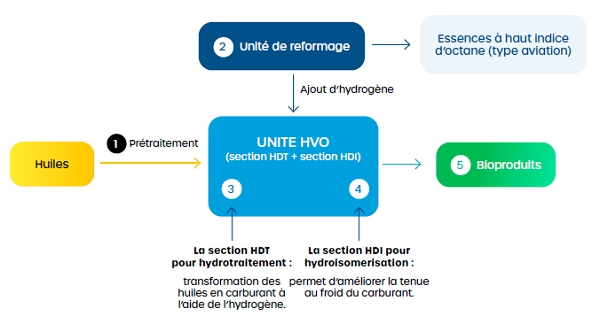 Production bioprane