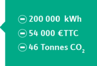 Economies gaz