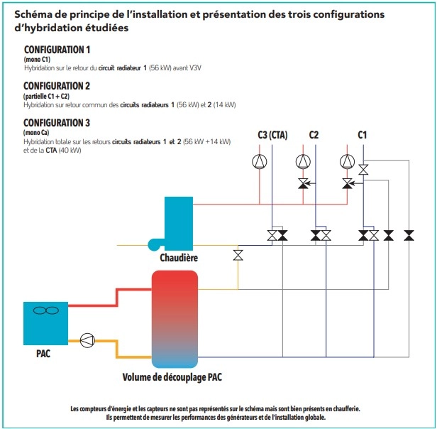 Schéma d'installation pour les performances PAC