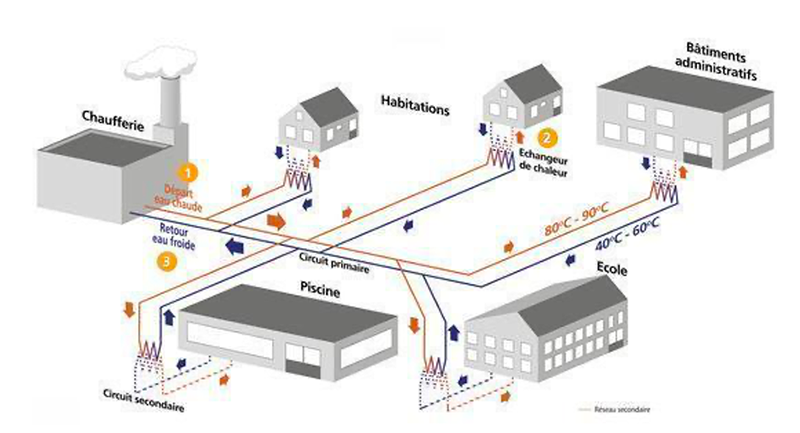 schéma type rcu réseau chauffage urbain