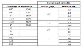 tableau de sélection du diamètre de tuyauterie <br />en fonction du débit et de la vitesse
