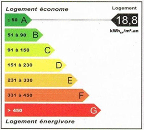 classification performance énergétique 