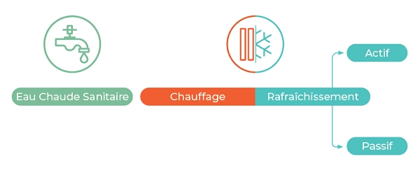 Chauffage et rafraîchissement