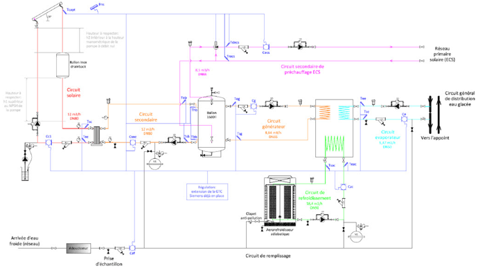 Schéma hydraulique de l'installation