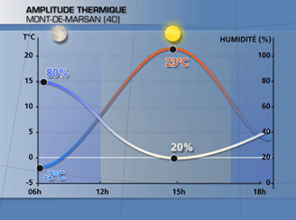 amplitude thermique