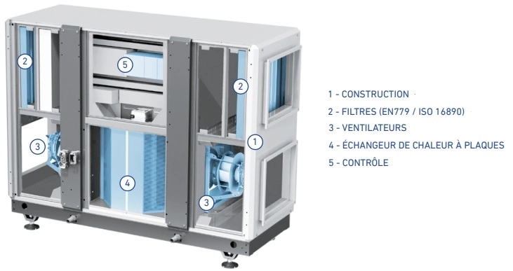 Coupe technique d’une centrale GECO double flux montrant les composants internes