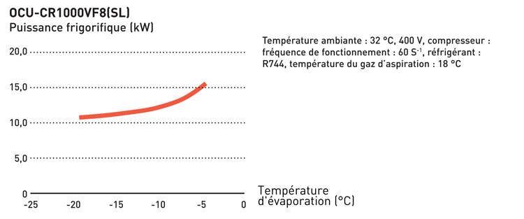 Graphique courbes condensation CO2 transcritique  Froid positif