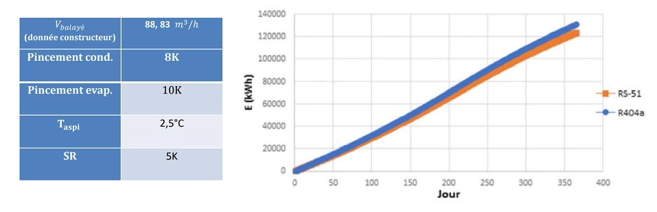 Comparaison consommation énergétique annuelle