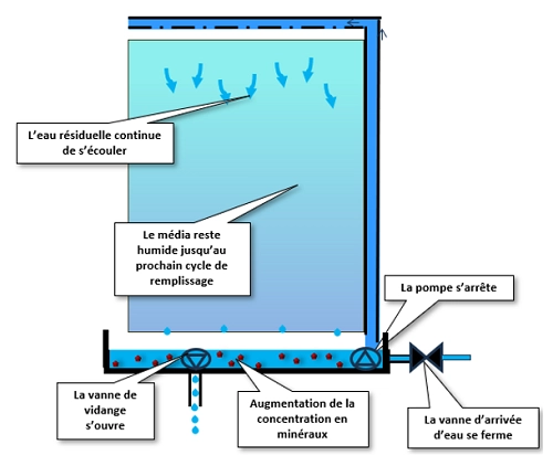 Choix du média adiabatique
