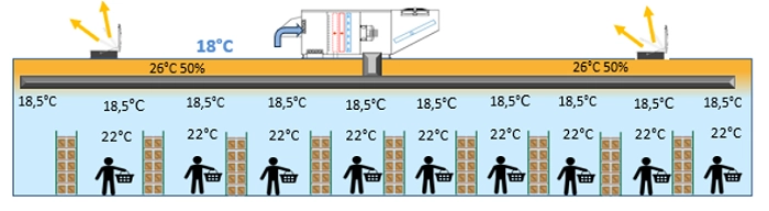 Hybride adiabatique pour le commerce