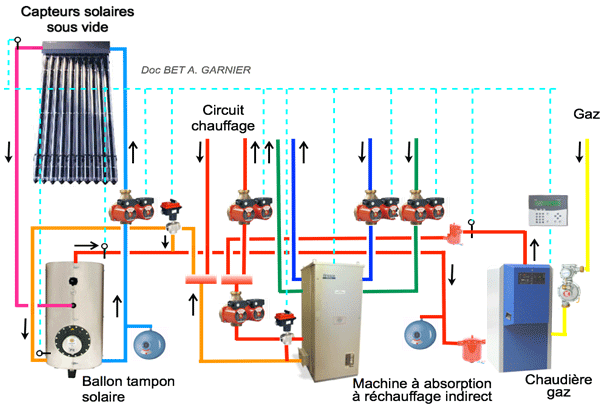 Fonctionnement d’une machine à absorption à réchauffage indirect