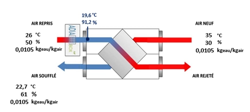 Récupération d'énergie