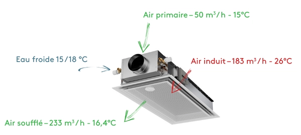 Schéma explicatif de poutre climatique