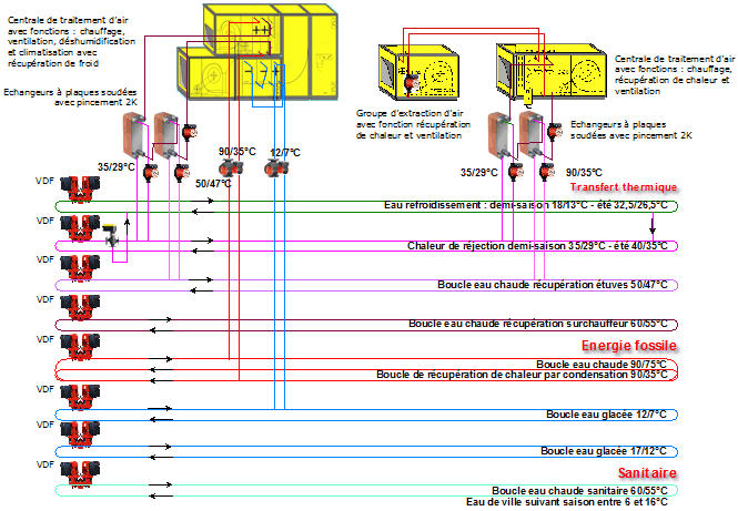 Principe de chauffage, de ventilation et de climatisation pour les ateliers de polymérisation