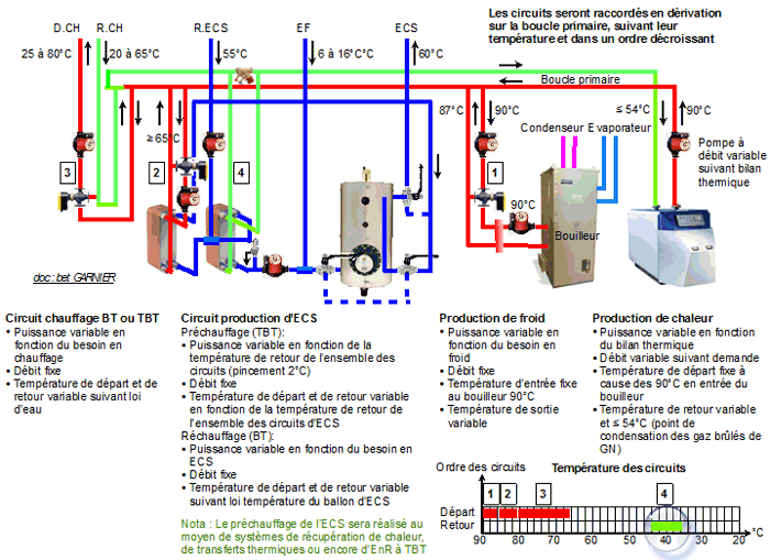 Schéma de principe d’un système de production de chaleur où tout est fait pour condenser