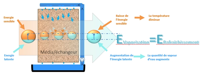 Refroidissement adiabatique