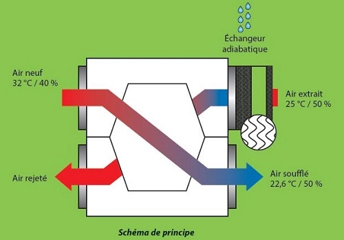 Rafraichissement écologique et économique