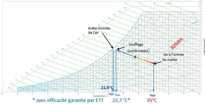 Evolution température de l'eau