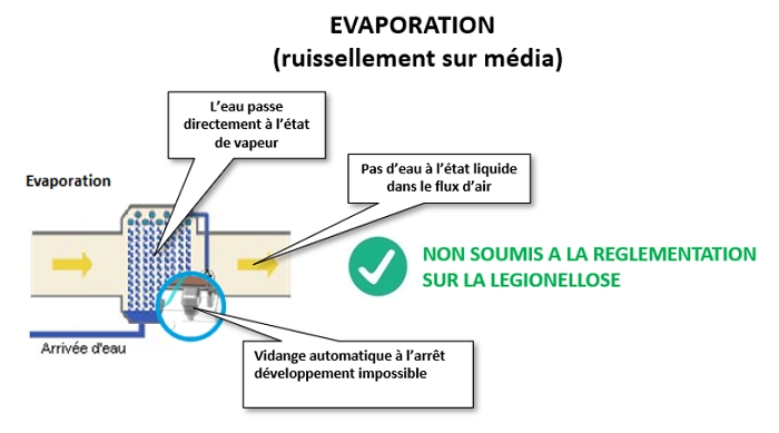Evaporation de l'eau
