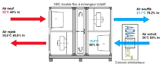 VMC échangeur rotatif