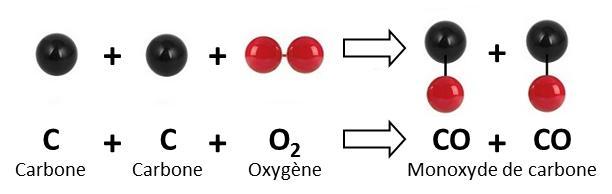 aération carbone oxygène monoxyde