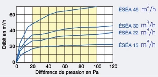 graphique débit pression