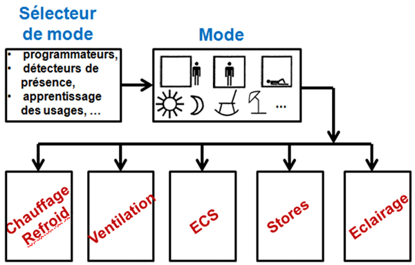 modes de fonctionnement des différents équipements énergétiques