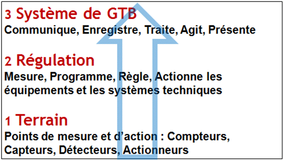 Les systèmes de GTB se décrivent en trois niveaux