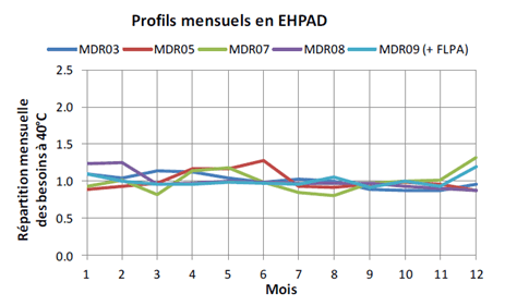 ECS EHPAD Profil mensuel moyen Ehpad eau chaude sanitaire mois