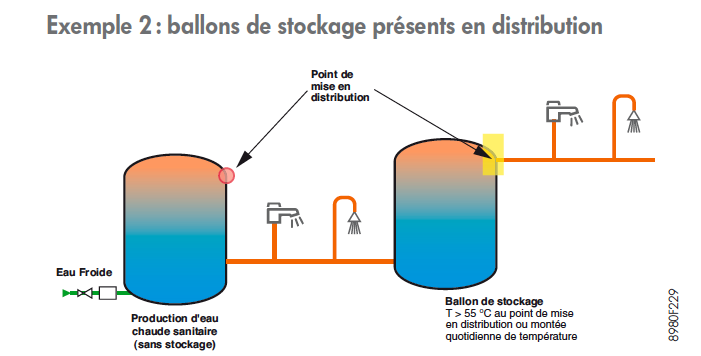 de dietrich ballon stockage distribution