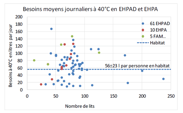 Besoins jounraliers en ECS des Ehpad et Ehpa Ehpa Ehpad besoins ECS