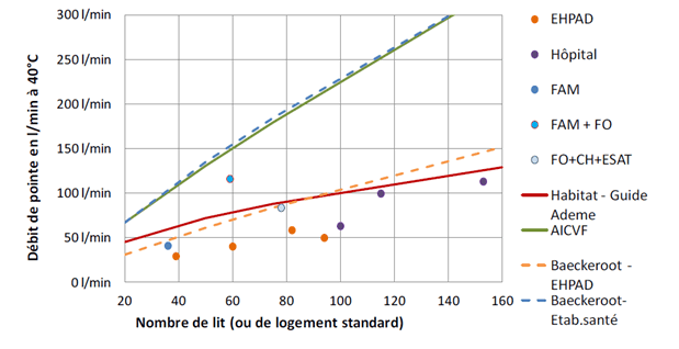 Débit de pointe 10 minutes ECS Ehpad ECS débit de pointe